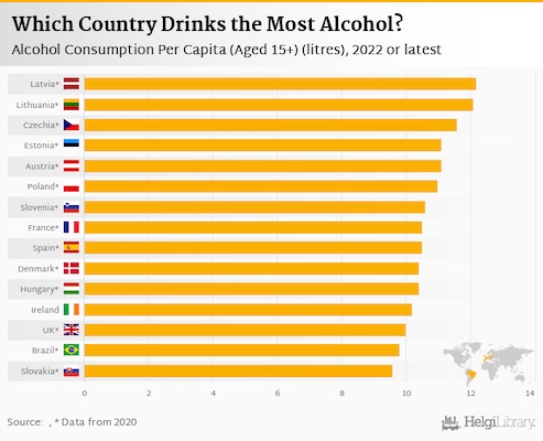 Alkohola patēriņa tops